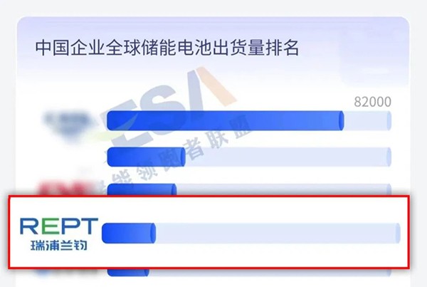 EESA2023年度中國儲能企業全球排名出爐，ag8亚洲游戏国际平台榮登多項TOP榜單